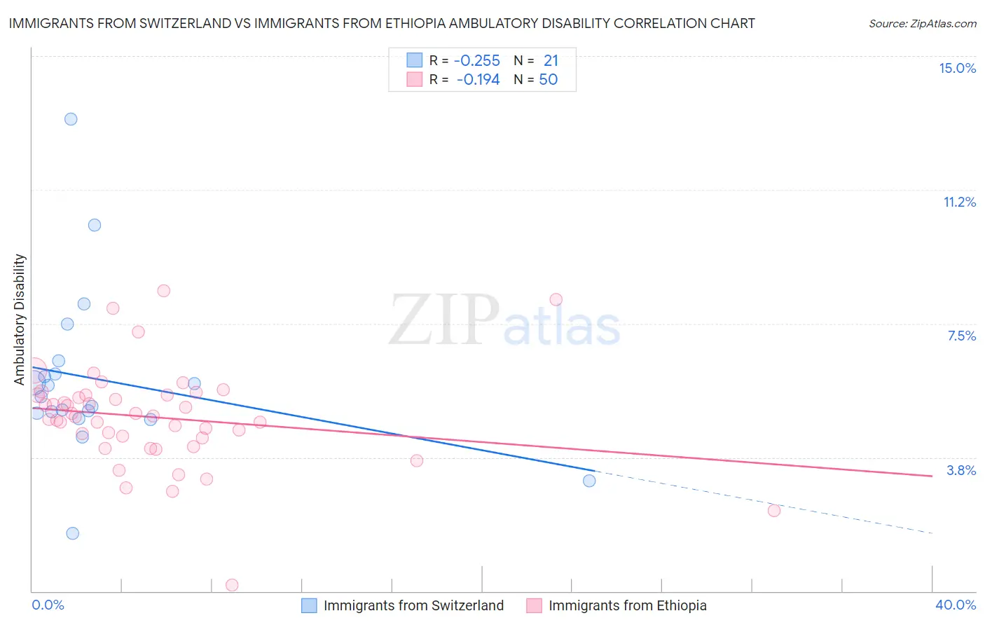 Immigrants from Switzerland vs Immigrants from Ethiopia Ambulatory Disability