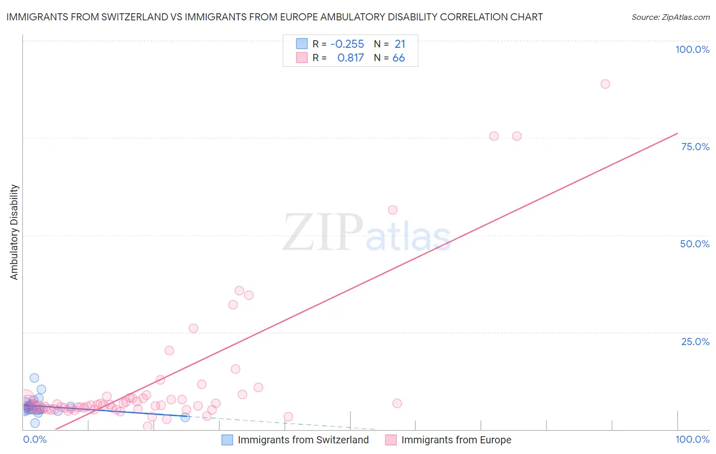 Immigrants from Switzerland vs Immigrants from Europe Ambulatory Disability