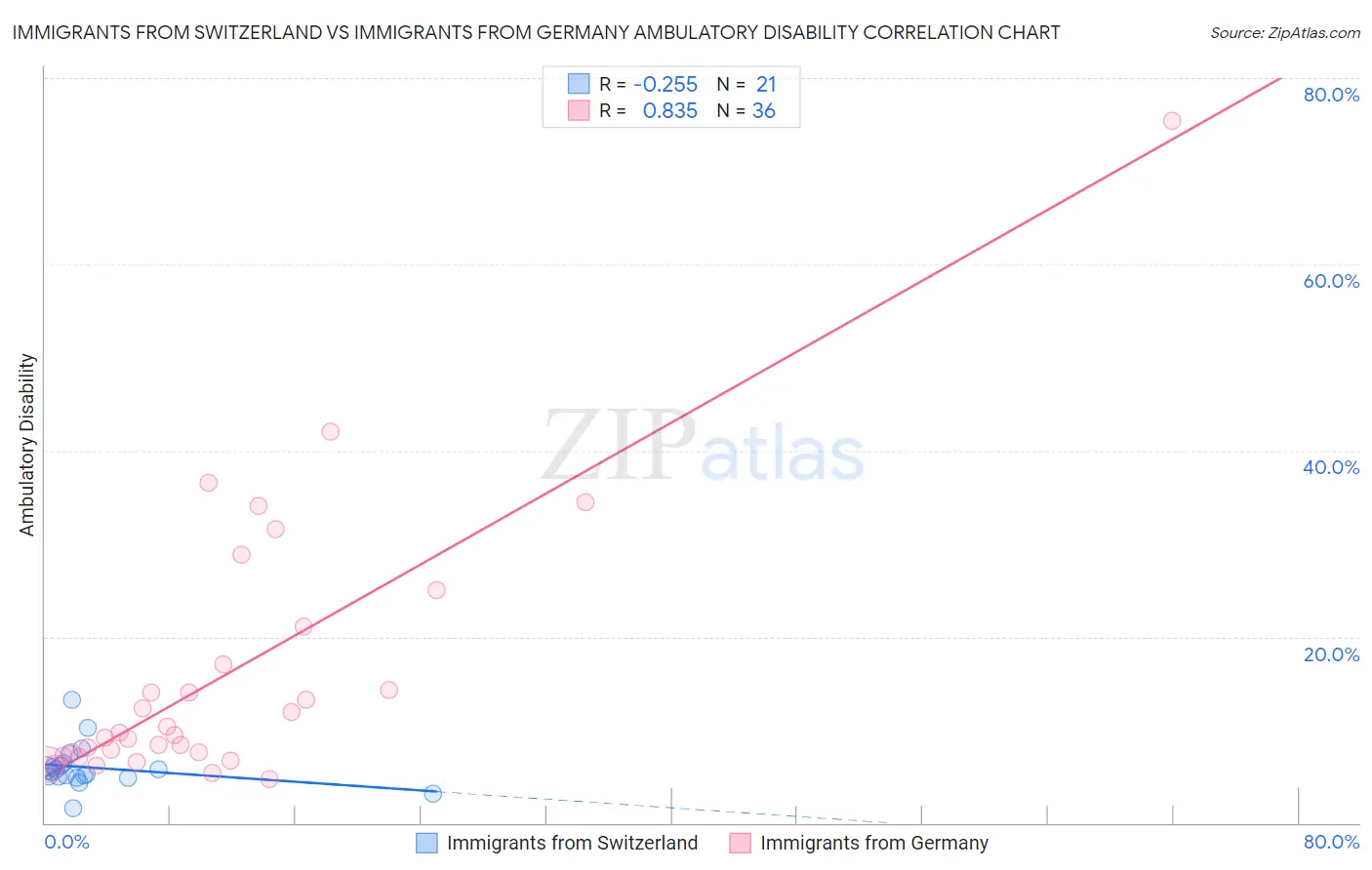 Immigrants from Switzerland vs Immigrants from Germany Ambulatory Disability