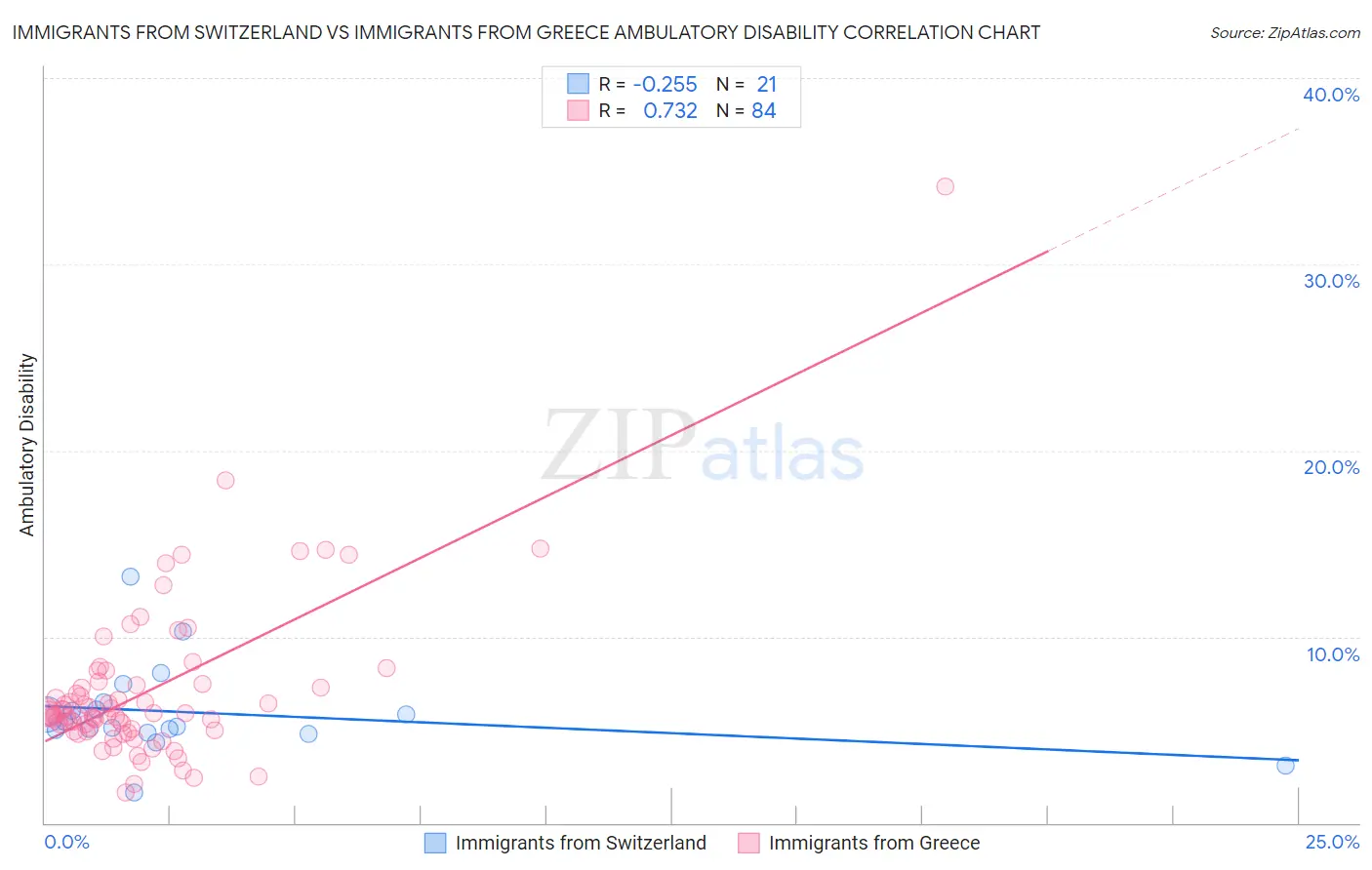 Immigrants from Switzerland vs Immigrants from Greece Ambulatory Disability