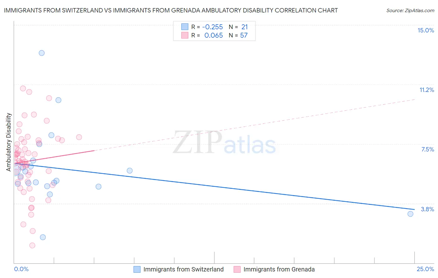 Immigrants from Switzerland vs Immigrants from Grenada Ambulatory Disability