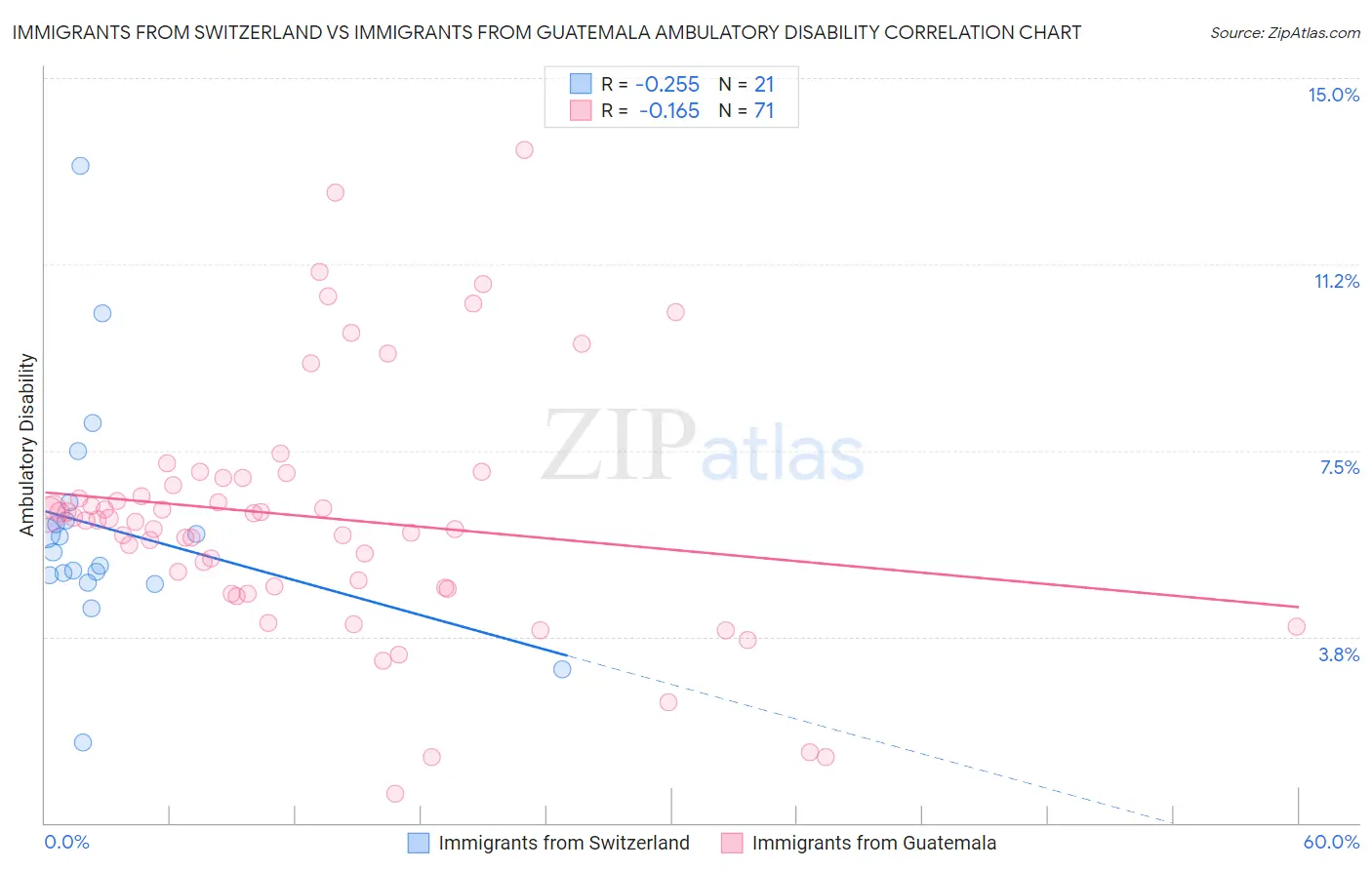 Immigrants from Switzerland vs Immigrants from Guatemala Ambulatory Disability