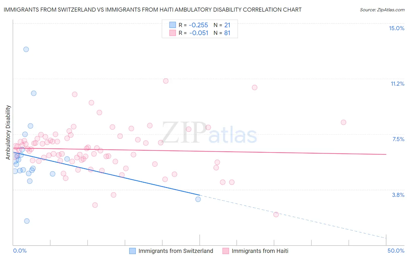 Immigrants from Switzerland vs Immigrants from Haiti Ambulatory Disability