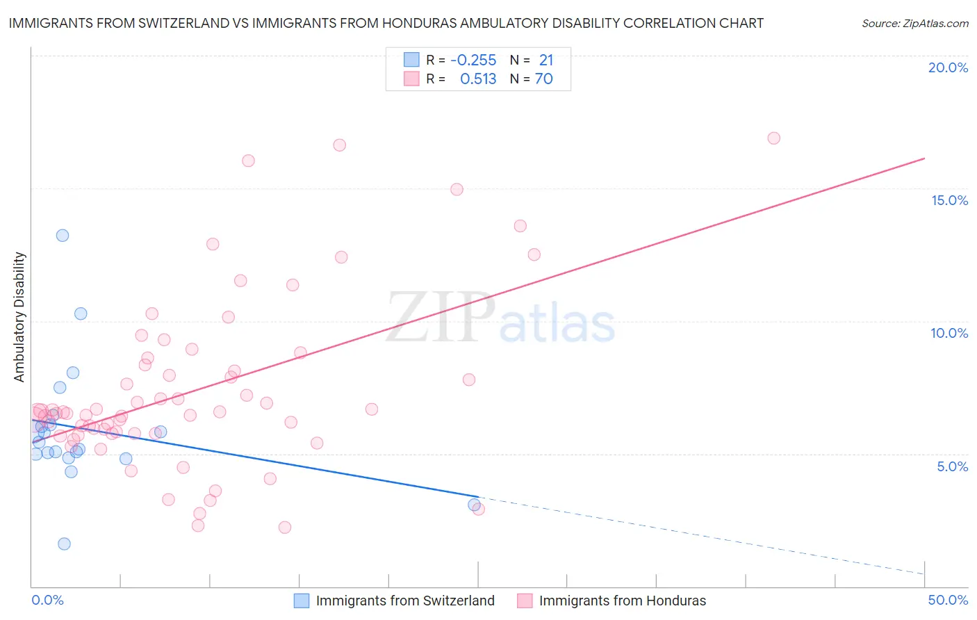 Immigrants from Switzerland vs Immigrants from Honduras Ambulatory Disability