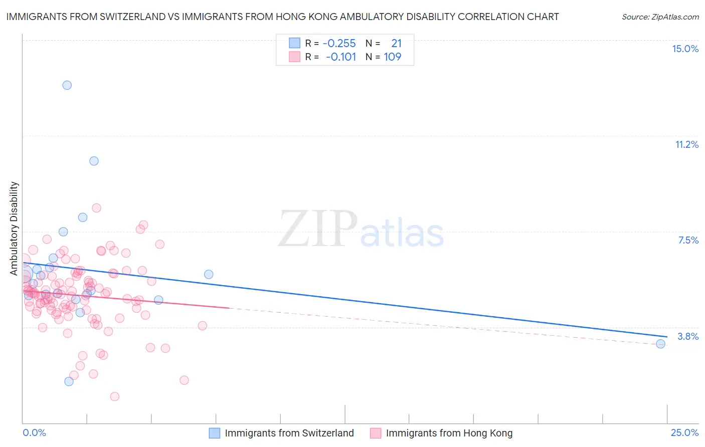 Immigrants from Switzerland vs Immigrants from Hong Kong Ambulatory Disability
