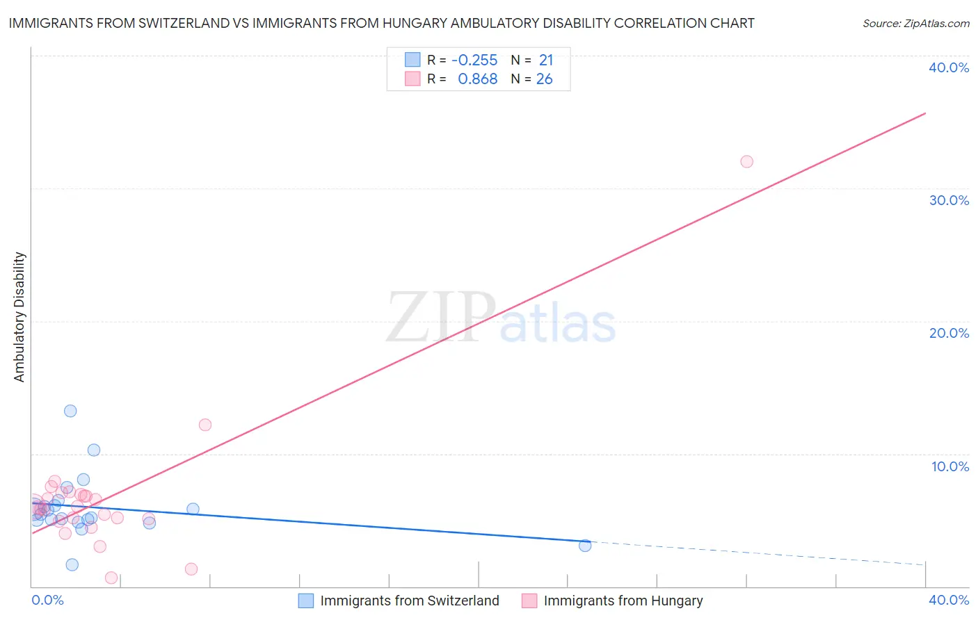 Immigrants from Switzerland vs Immigrants from Hungary Ambulatory Disability