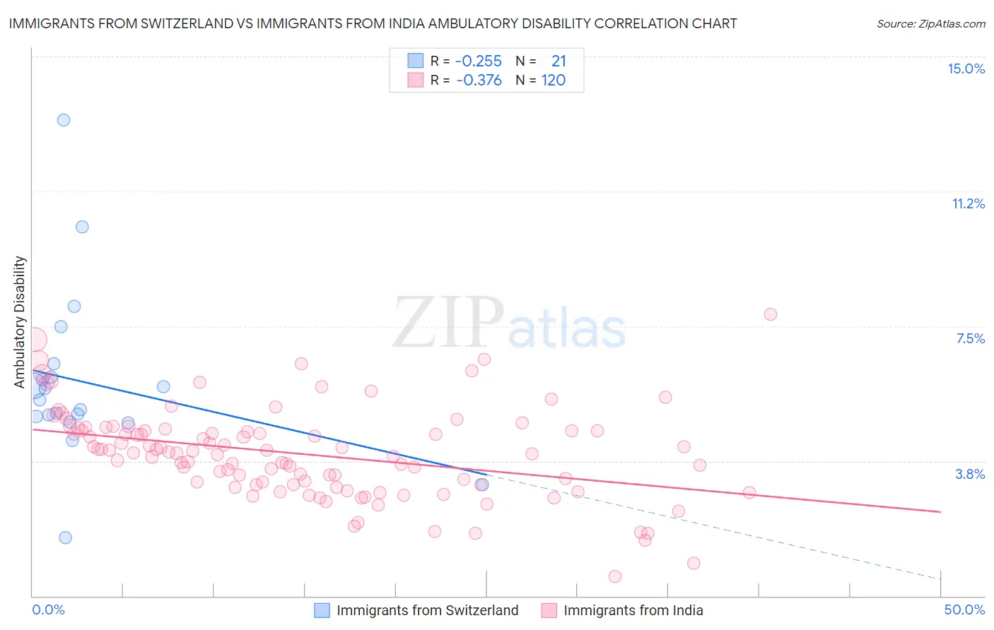 Immigrants from Switzerland vs Immigrants from India Ambulatory Disability