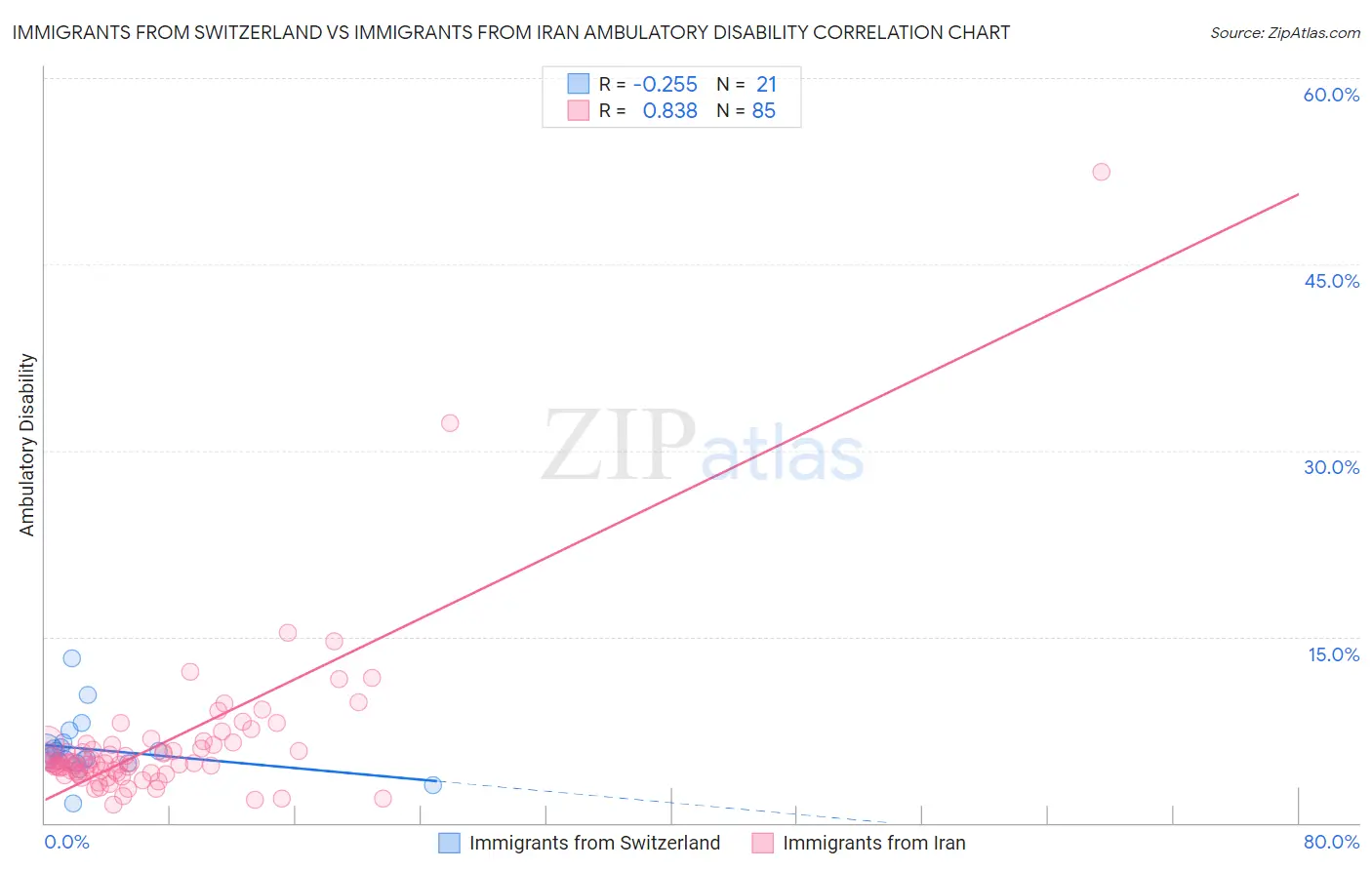 Immigrants from Switzerland vs Immigrants from Iran Ambulatory Disability