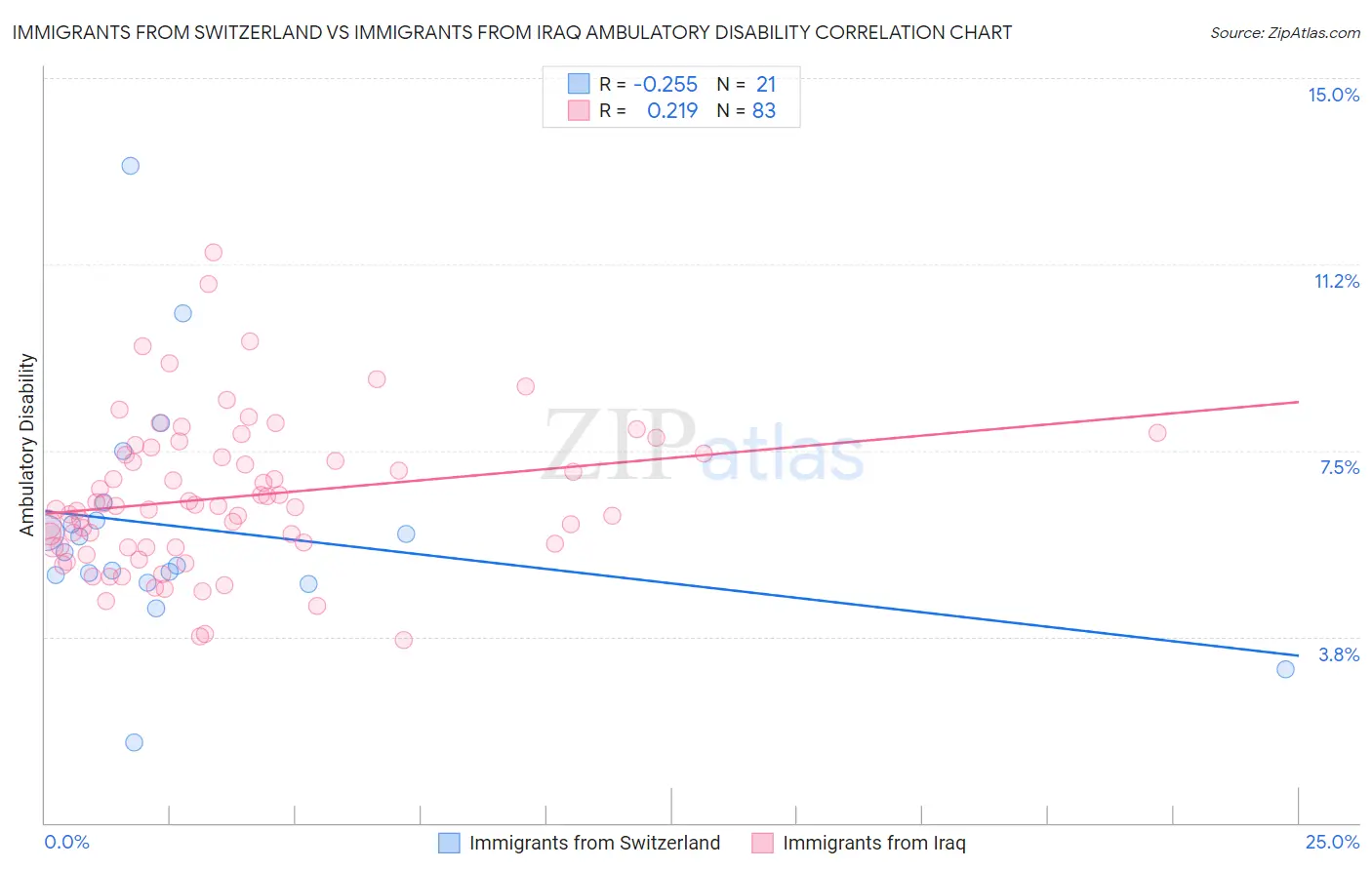 Immigrants from Switzerland vs Immigrants from Iraq Ambulatory Disability
