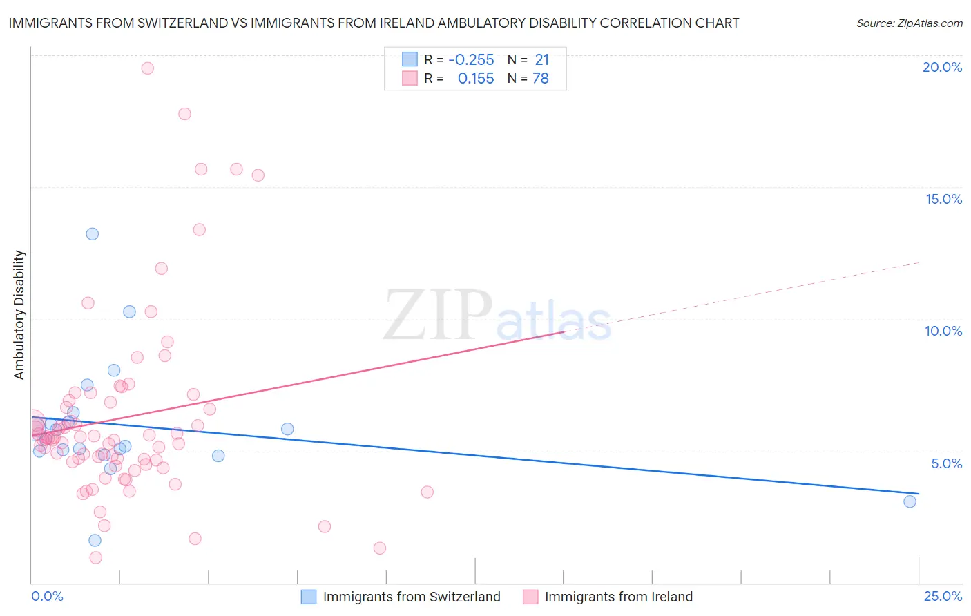 Immigrants from Switzerland vs Immigrants from Ireland Ambulatory Disability