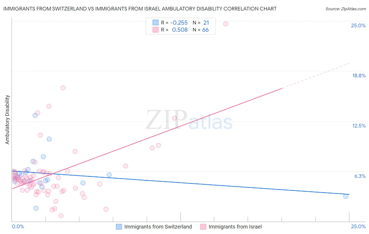 Immigrants from Switzerland vs Immigrants from Israel Ambulatory Disability