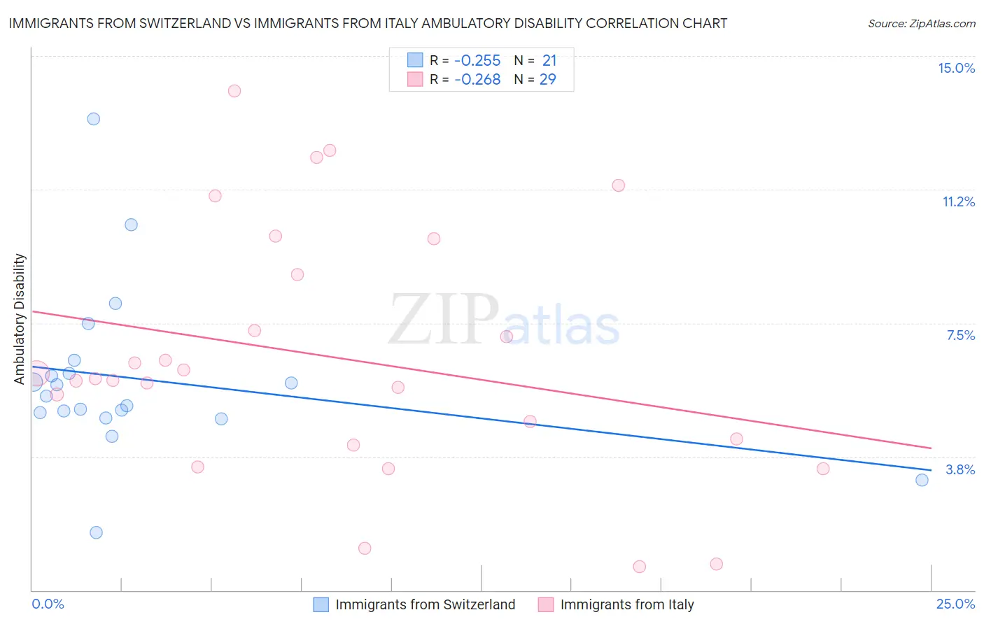 Immigrants from Switzerland vs Immigrants from Italy Ambulatory Disability