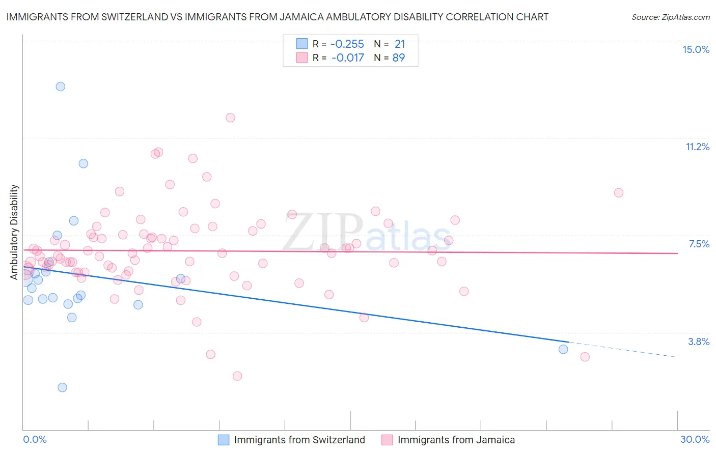 Immigrants from Switzerland vs Immigrants from Jamaica Ambulatory Disability