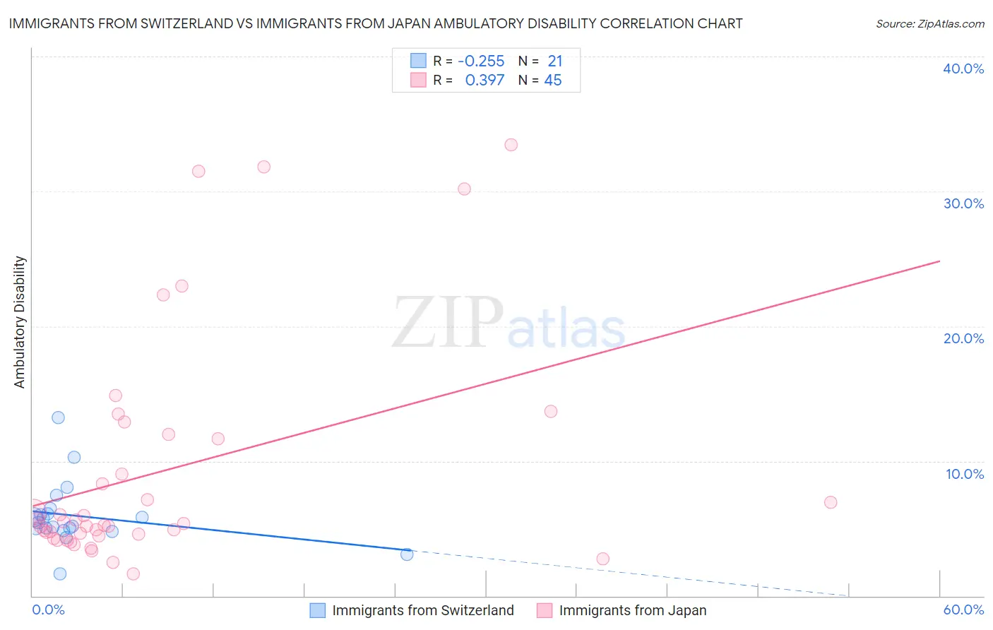 Immigrants from Switzerland vs Immigrants from Japan Ambulatory Disability