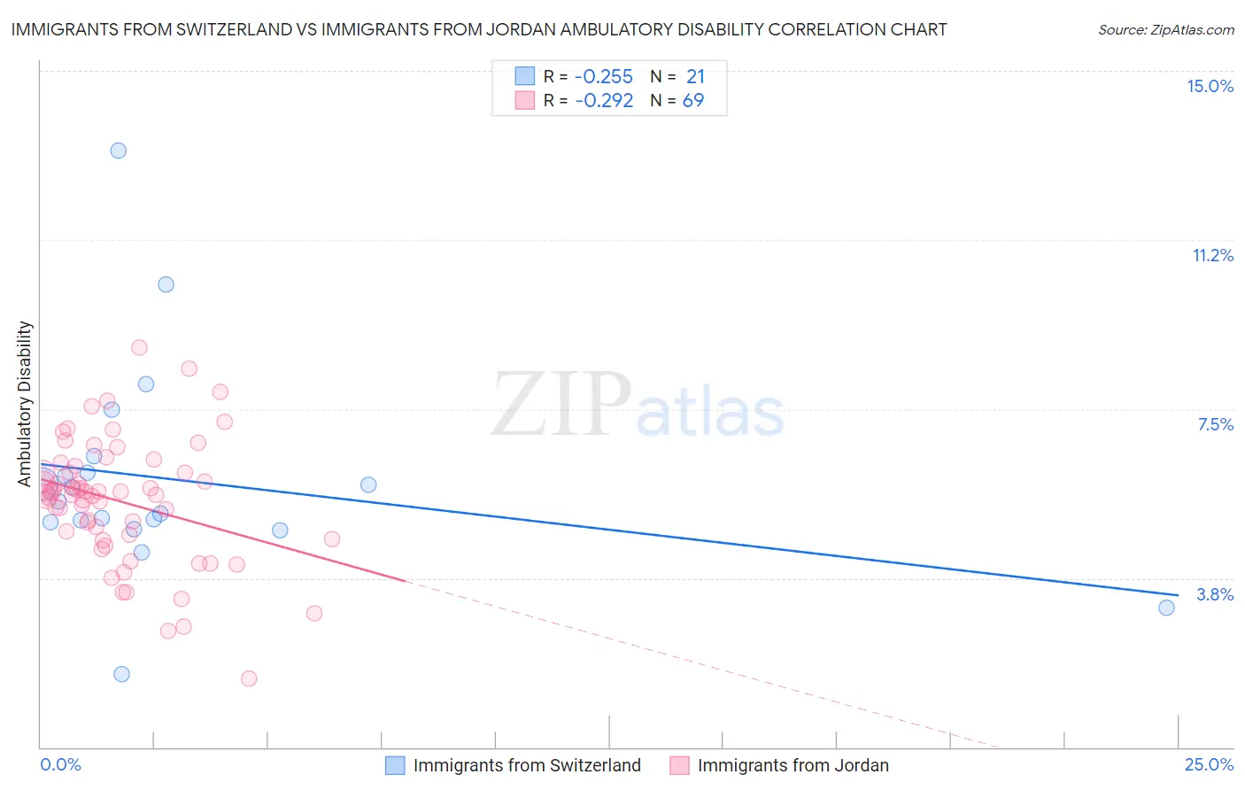 Immigrants from Switzerland vs Immigrants from Jordan Ambulatory Disability