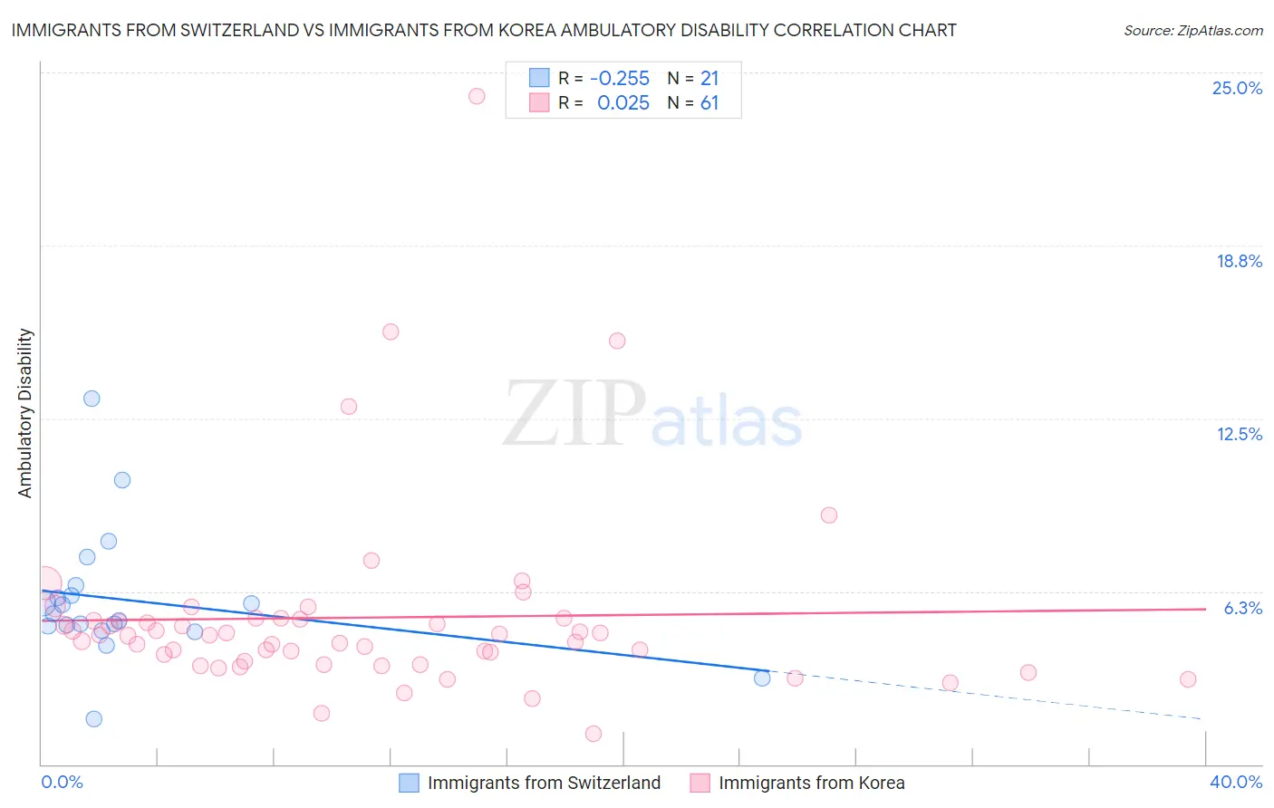 Immigrants from Switzerland vs Immigrants from Korea Ambulatory Disability