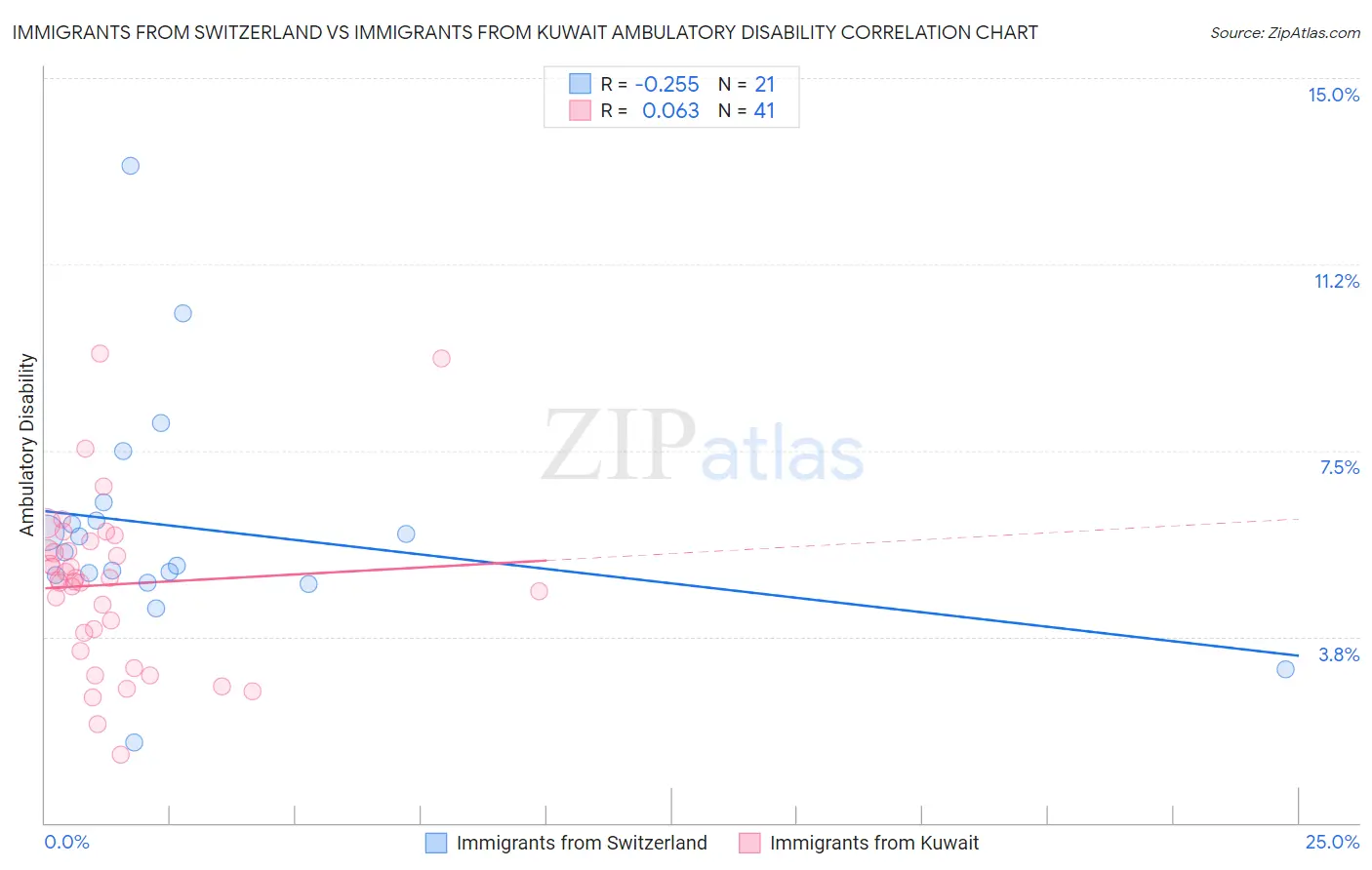 Immigrants from Switzerland vs Immigrants from Kuwait Ambulatory Disability