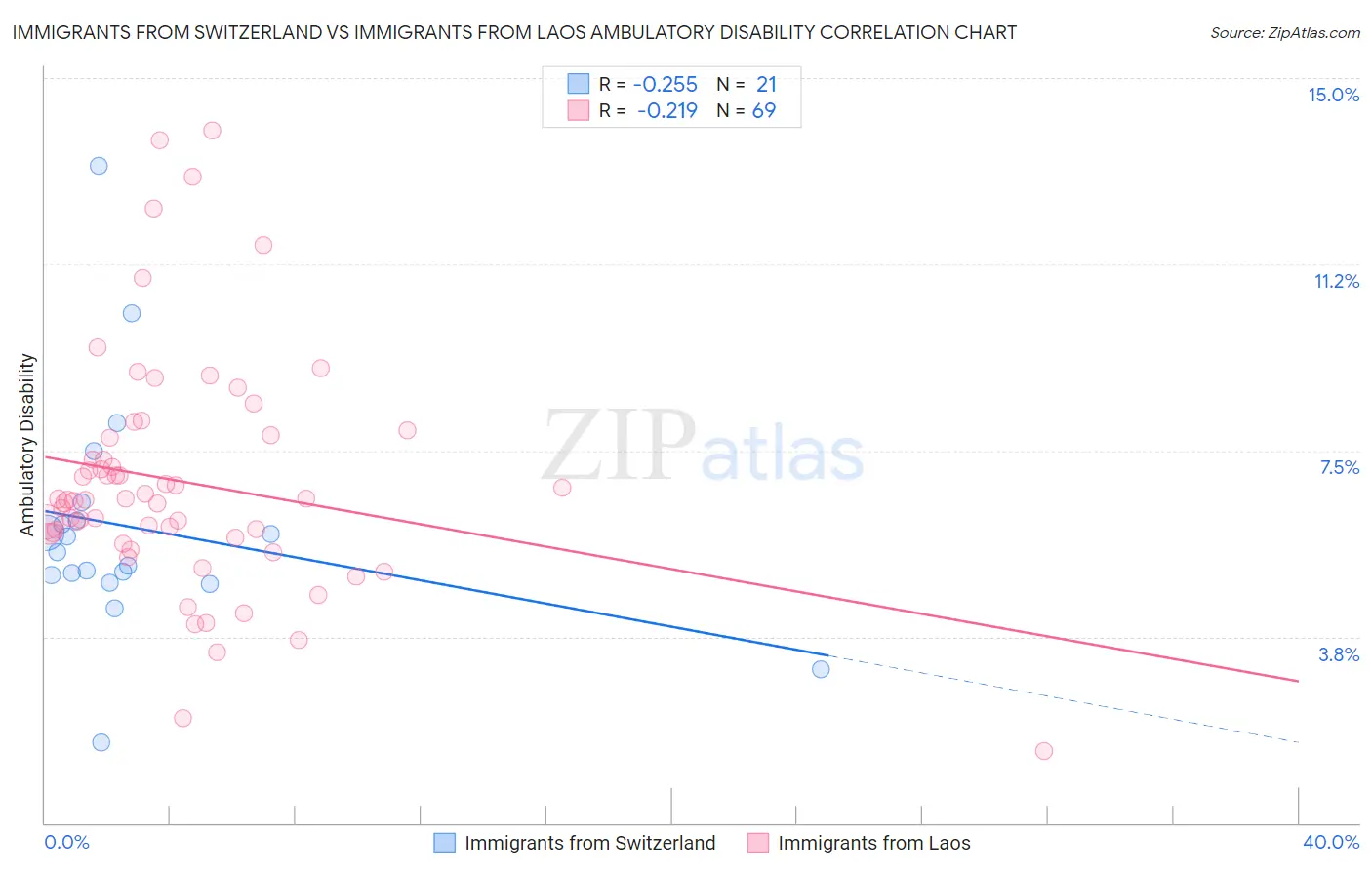 Immigrants from Switzerland vs Immigrants from Laos Ambulatory Disability