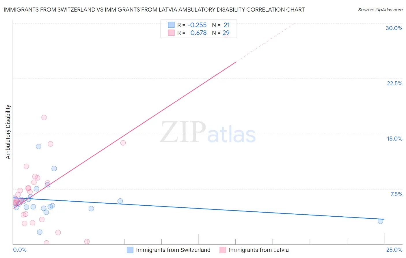 Immigrants from Switzerland vs Immigrants from Latvia Ambulatory Disability