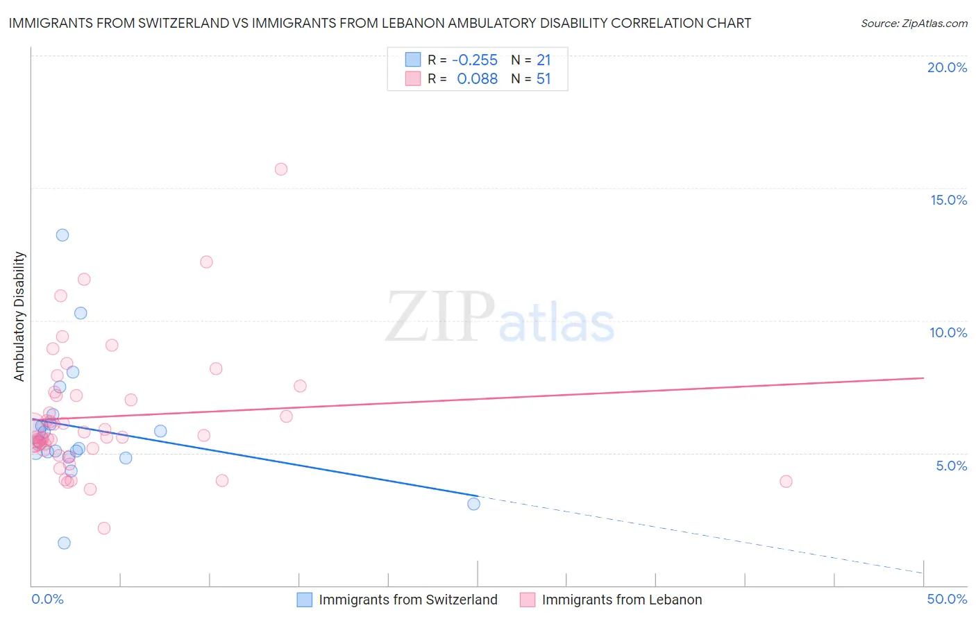 Immigrants from Switzerland vs Immigrants from Lebanon Ambulatory Disability