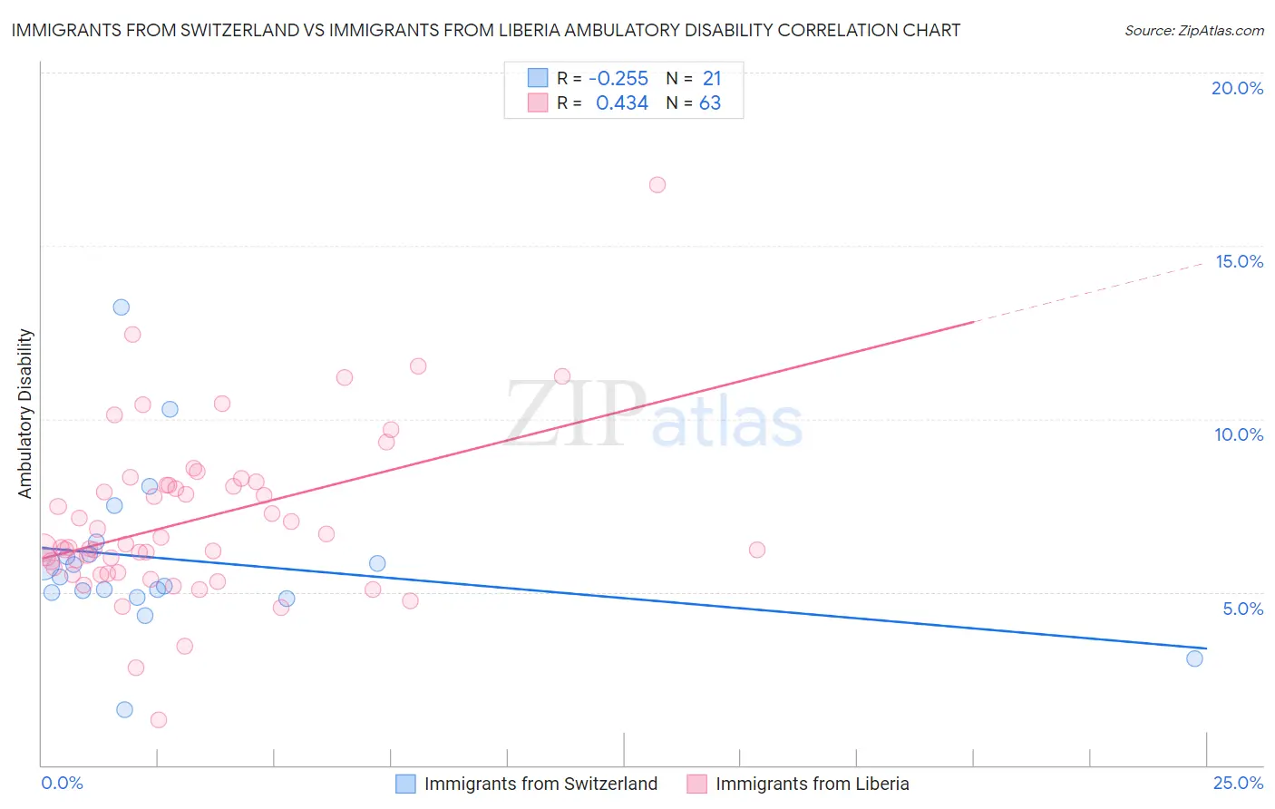 Immigrants from Switzerland vs Immigrants from Liberia Ambulatory Disability