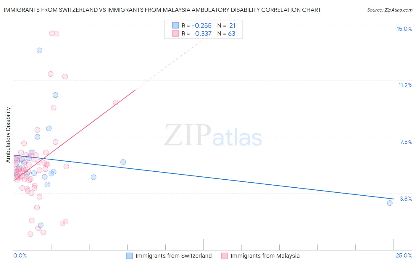 Immigrants from Switzerland vs Immigrants from Malaysia Ambulatory Disability