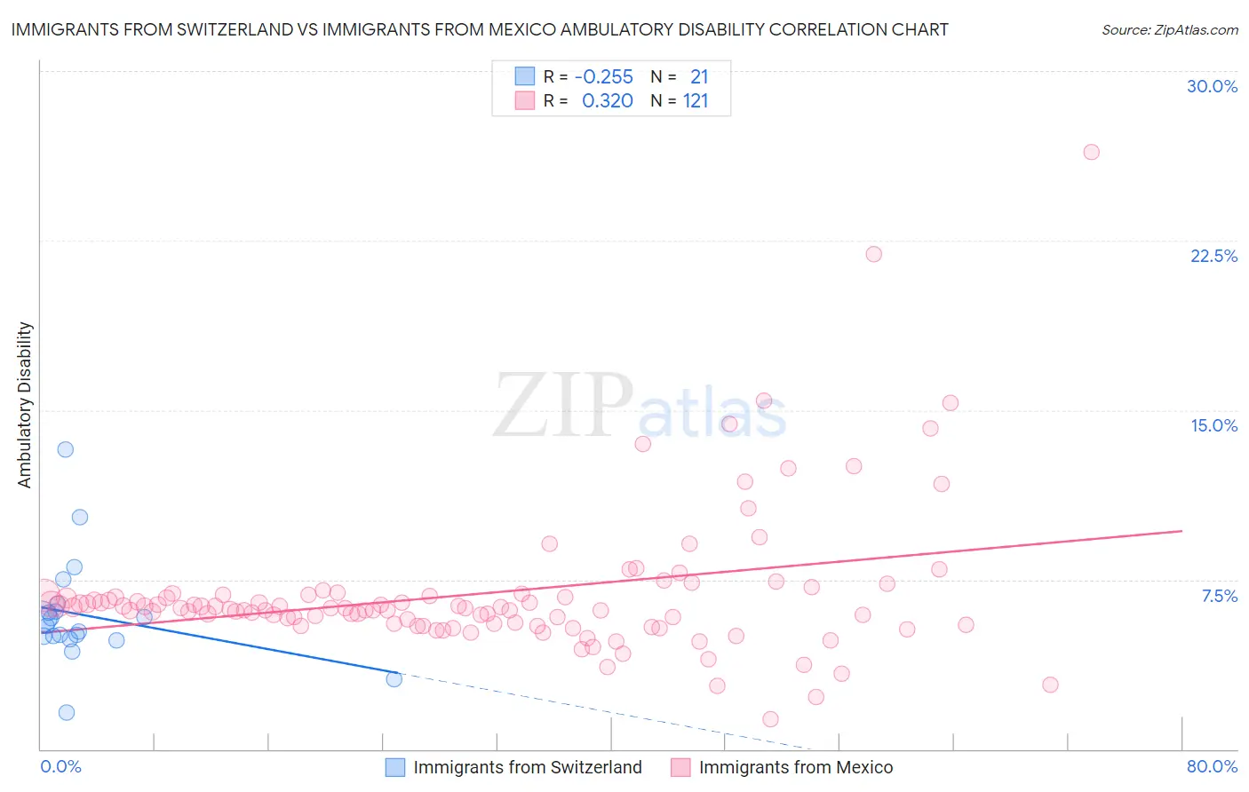 Immigrants from Switzerland vs Immigrants from Mexico Ambulatory Disability