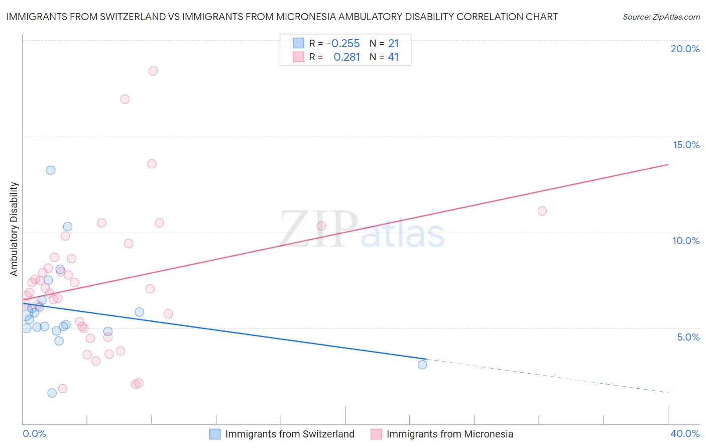 Immigrants from Switzerland vs Immigrants from Micronesia Ambulatory Disability