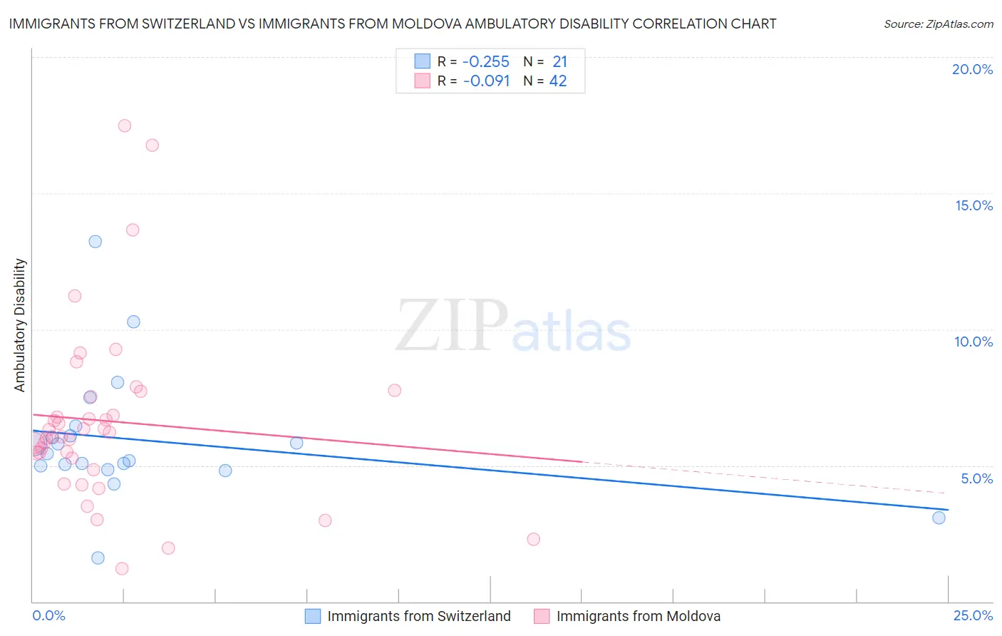 Immigrants from Switzerland vs Immigrants from Moldova Ambulatory Disability