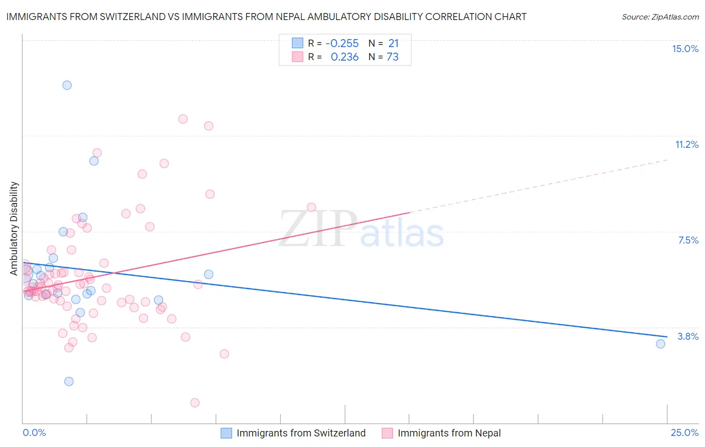 Immigrants from Switzerland vs Immigrants from Nepal Ambulatory Disability