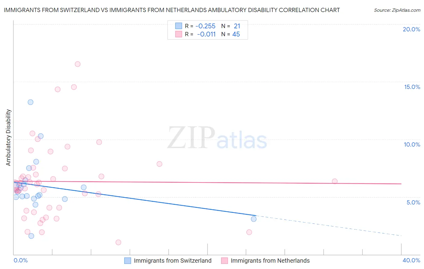 Immigrants from Switzerland vs Immigrants from Netherlands Ambulatory Disability