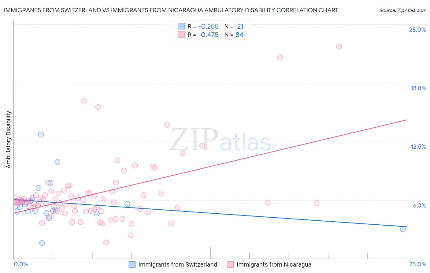 Immigrants from Switzerland vs Immigrants from Nicaragua Ambulatory Disability