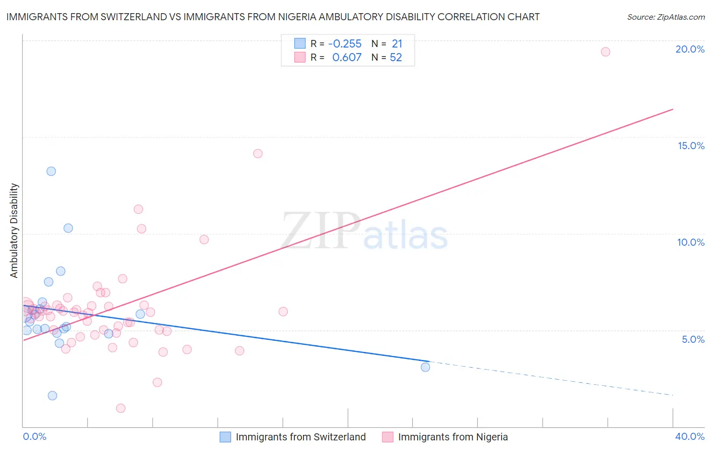 Immigrants from Switzerland vs Immigrants from Nigeria Ambulatory Disability