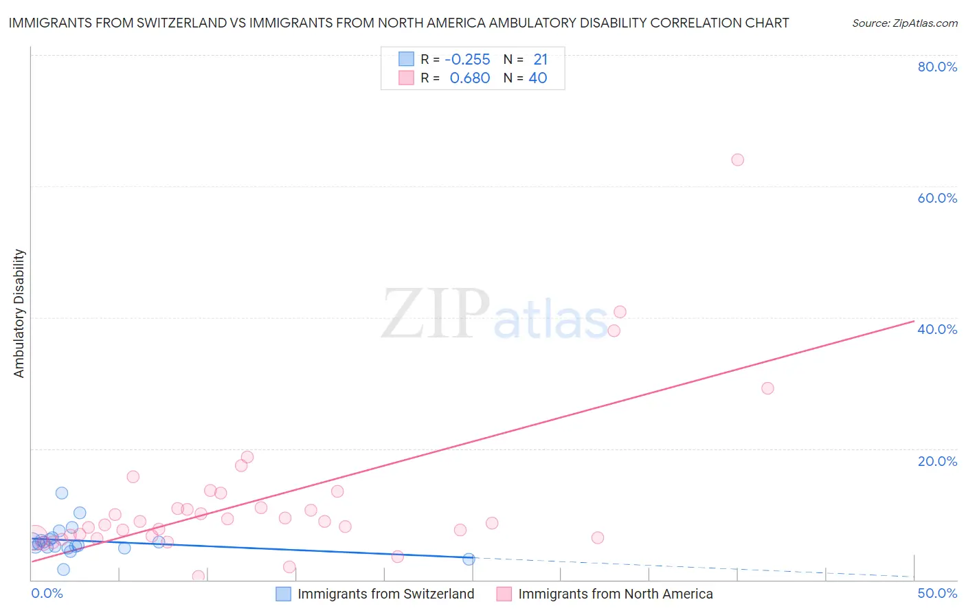 Immigrants from Switzerland vs Immigrants from North America Ambulatory Disability