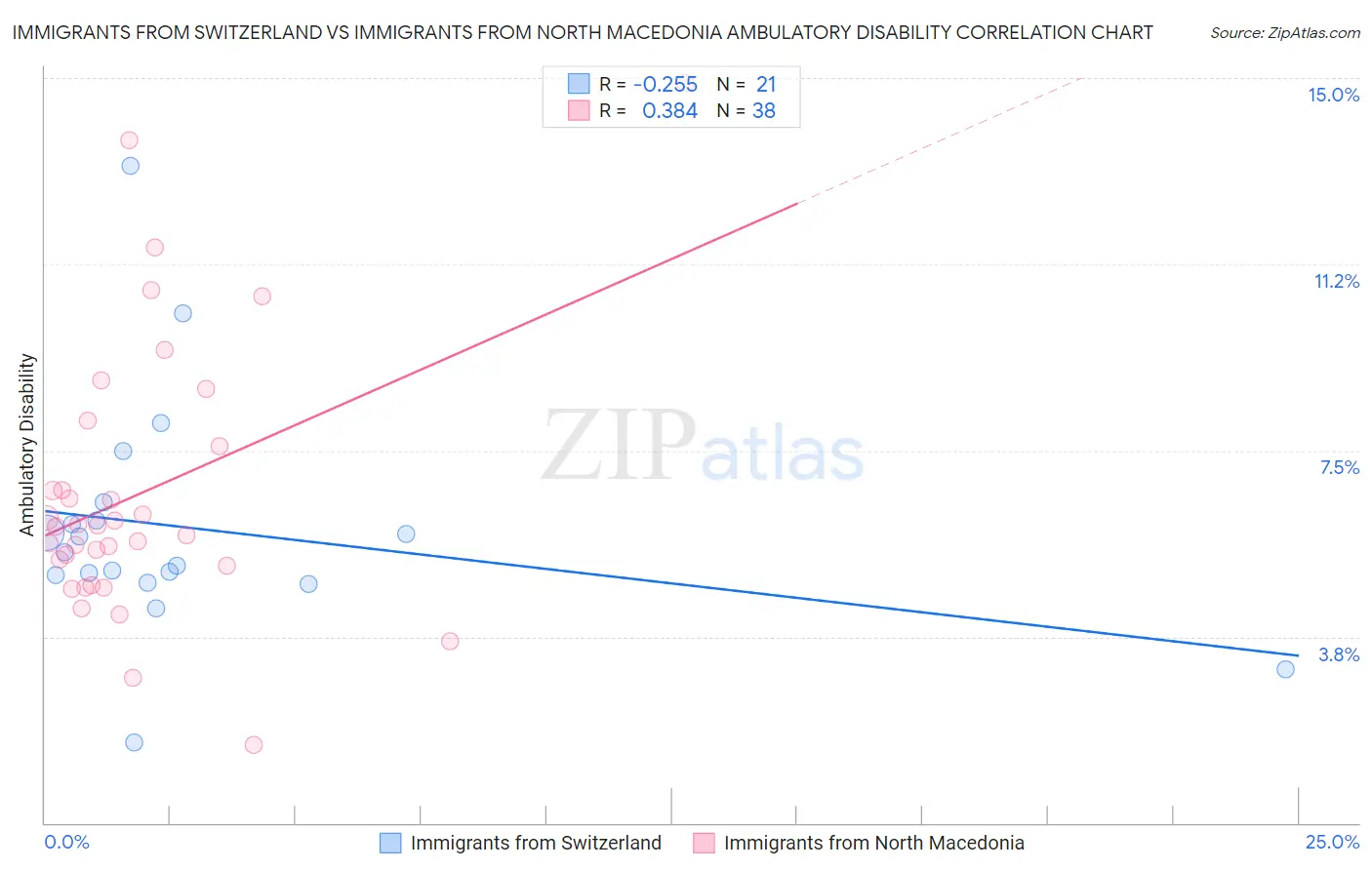Immigrants from Switzerland vs Immigrants from North Macedonia Ambulatory Disability