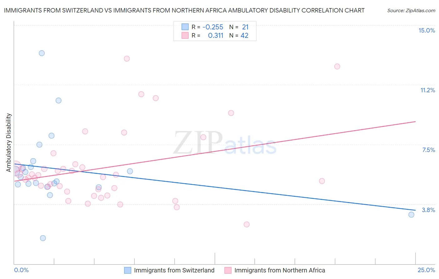 Immigrants from Switzerland vs Immigrants from Northern Africa Ambulatory Disability