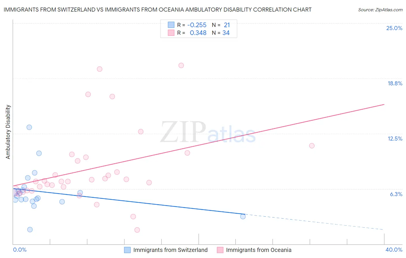 Immigrants from Switzerland vs Immigrants from Oceania Ambulatory Disability