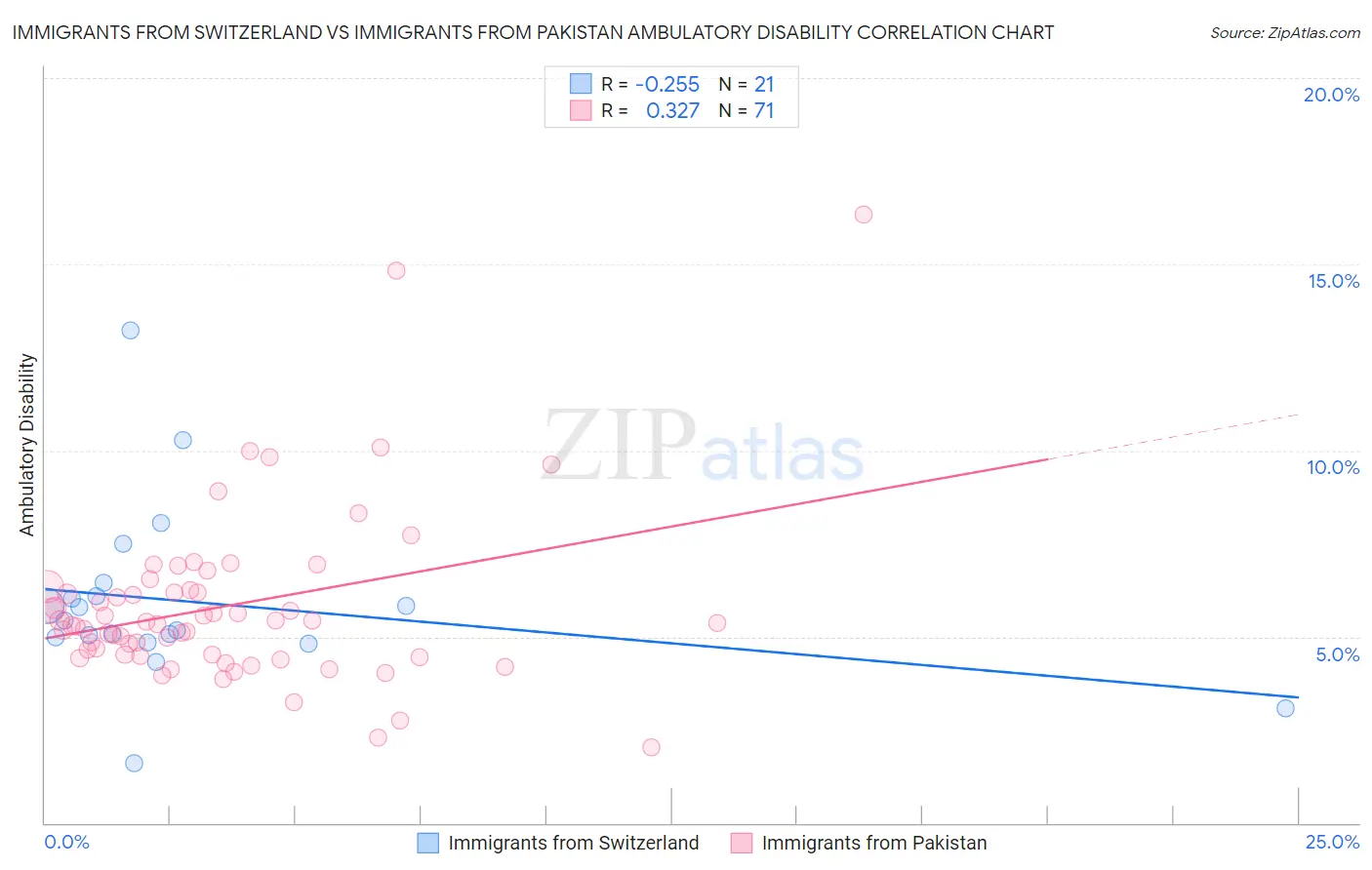 Immigrants from Switzerland vs Immigrants from Pakistan Ambulatory Disability