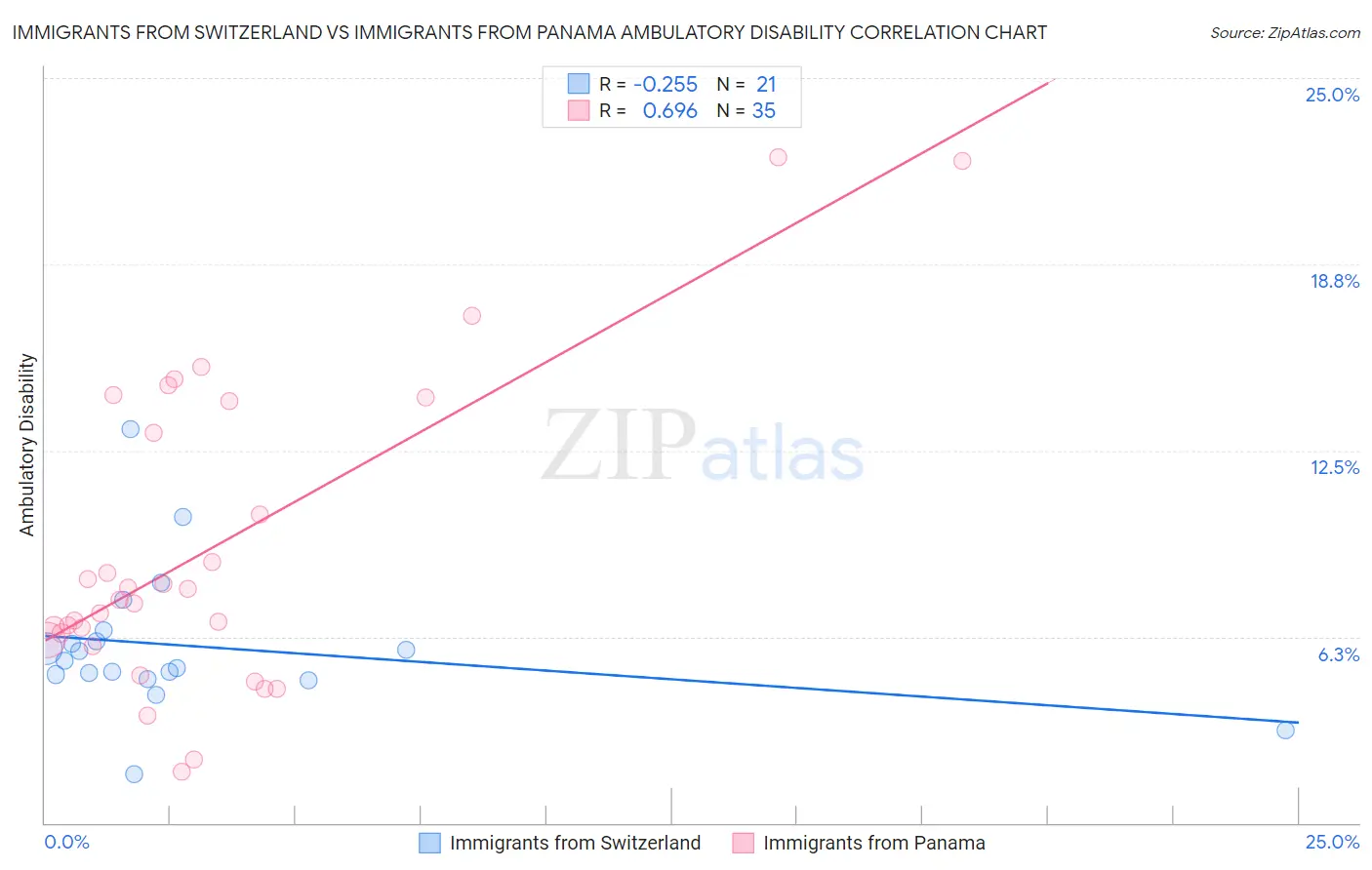 Immigrants from Switzerland vs Immigrants from Panama Ambulatory Disability