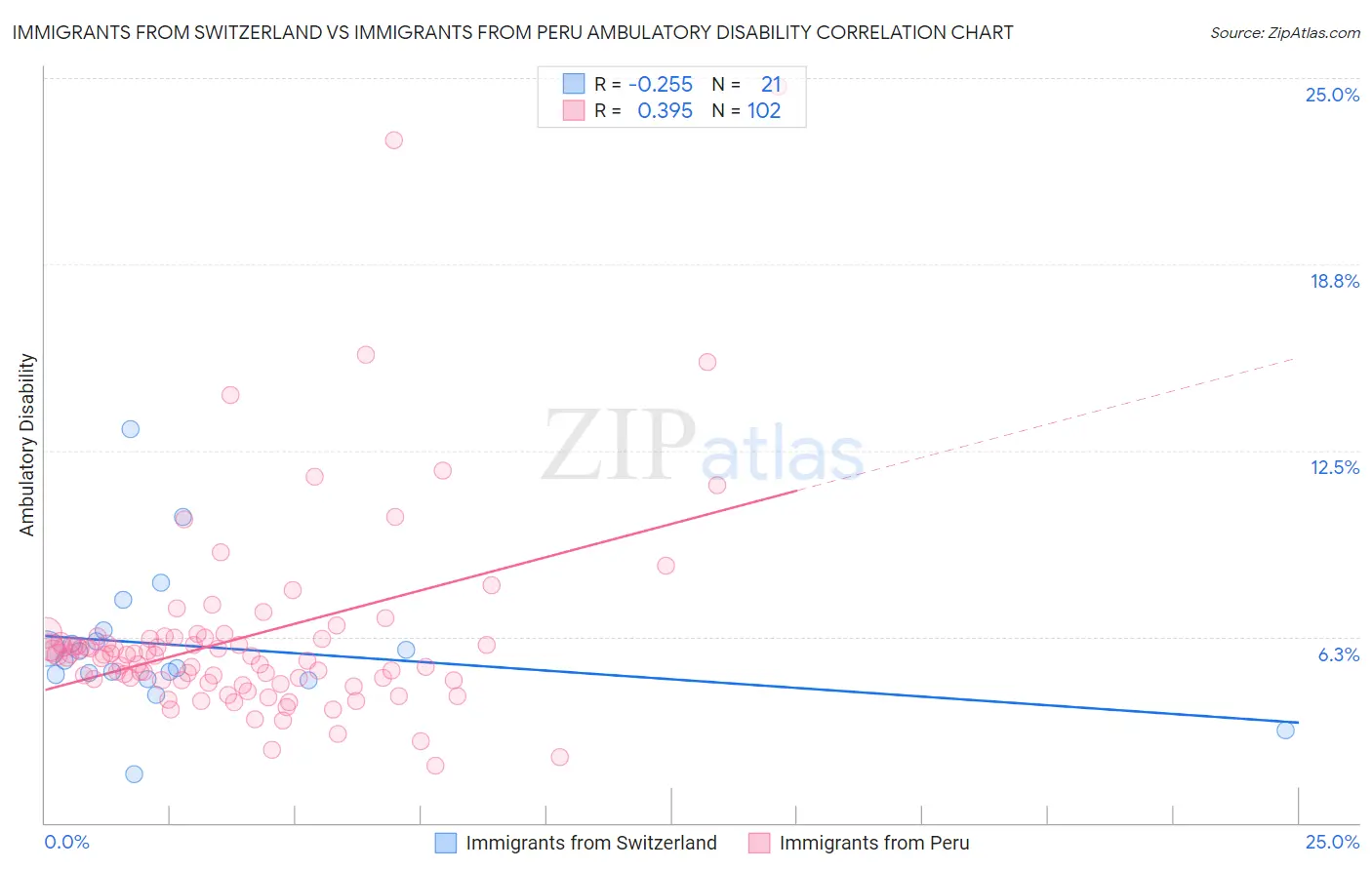 Immigrants from Switzerland vs Immigrants from Peru Ambulatory Disability