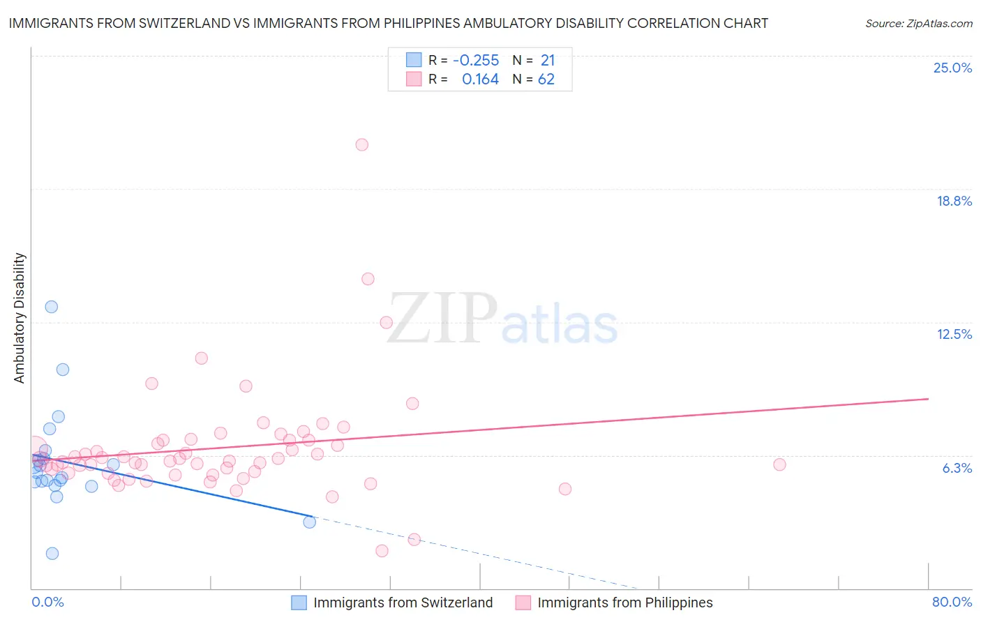 Immigrants from Switzerland vs Immigrants from Philippines Ambulatory Disability
