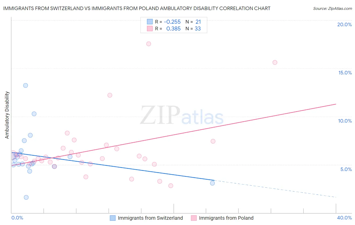 Immigrants from Switzerland vs Immigrants from Poland Ambulatory Disability