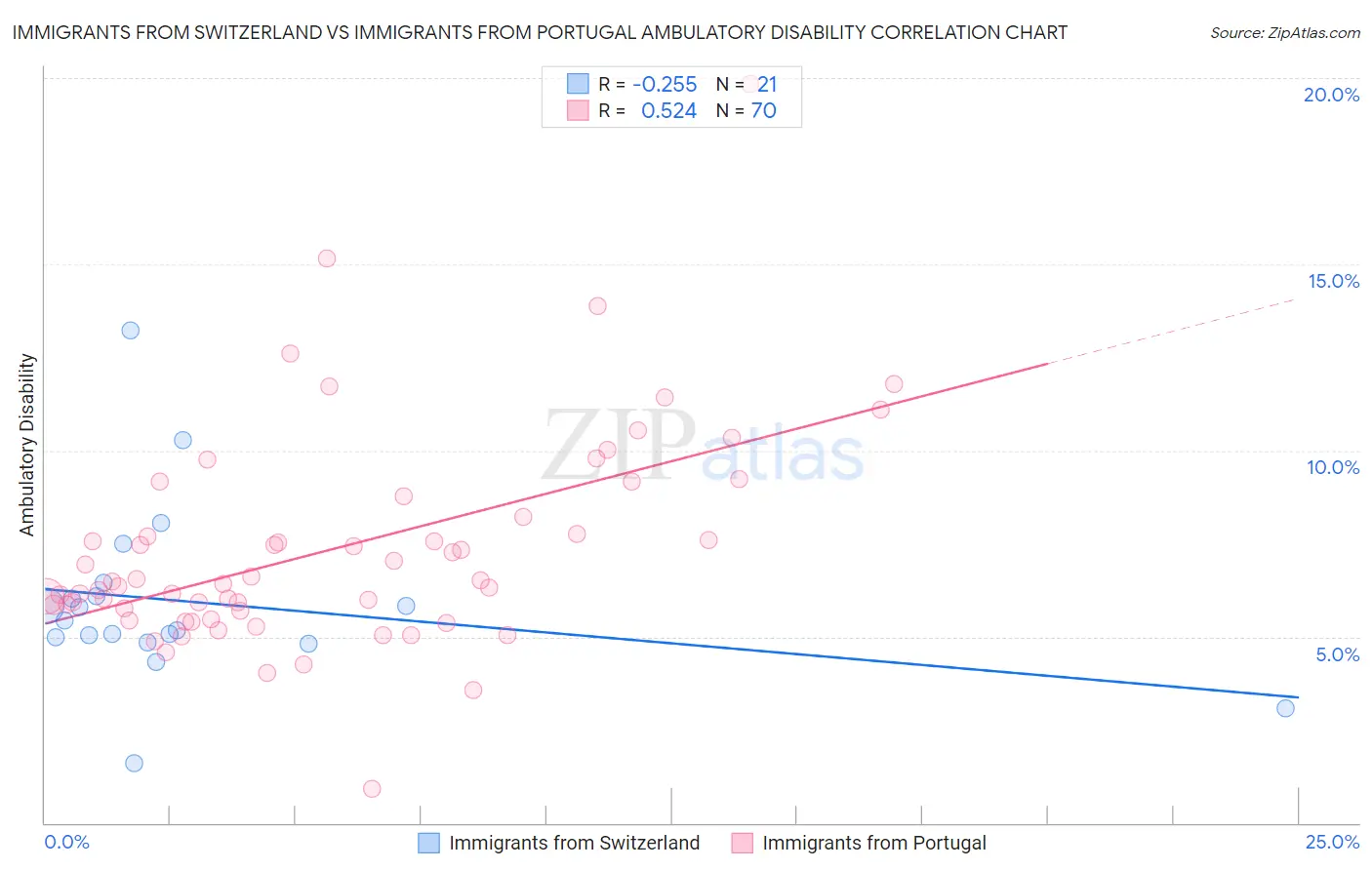 Immigrants from Switzerland vs Immigrants from Portugal Ambulatory Disability