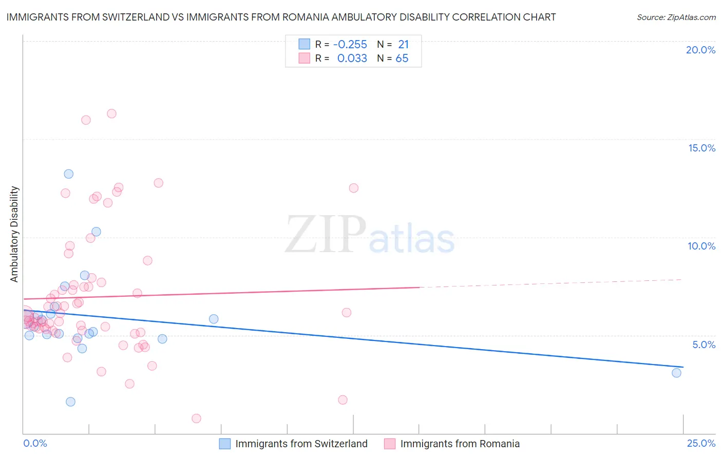 Immigrants from Switzerland vs Immigrants from Romania Ambulatory Disability