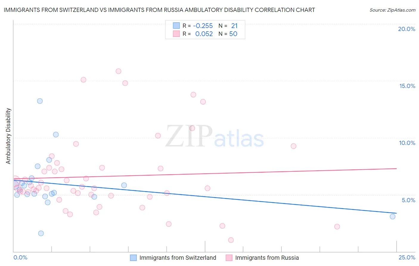 Immigrants from Switzerland vs Immigrants from Russia Ambulatory Disability