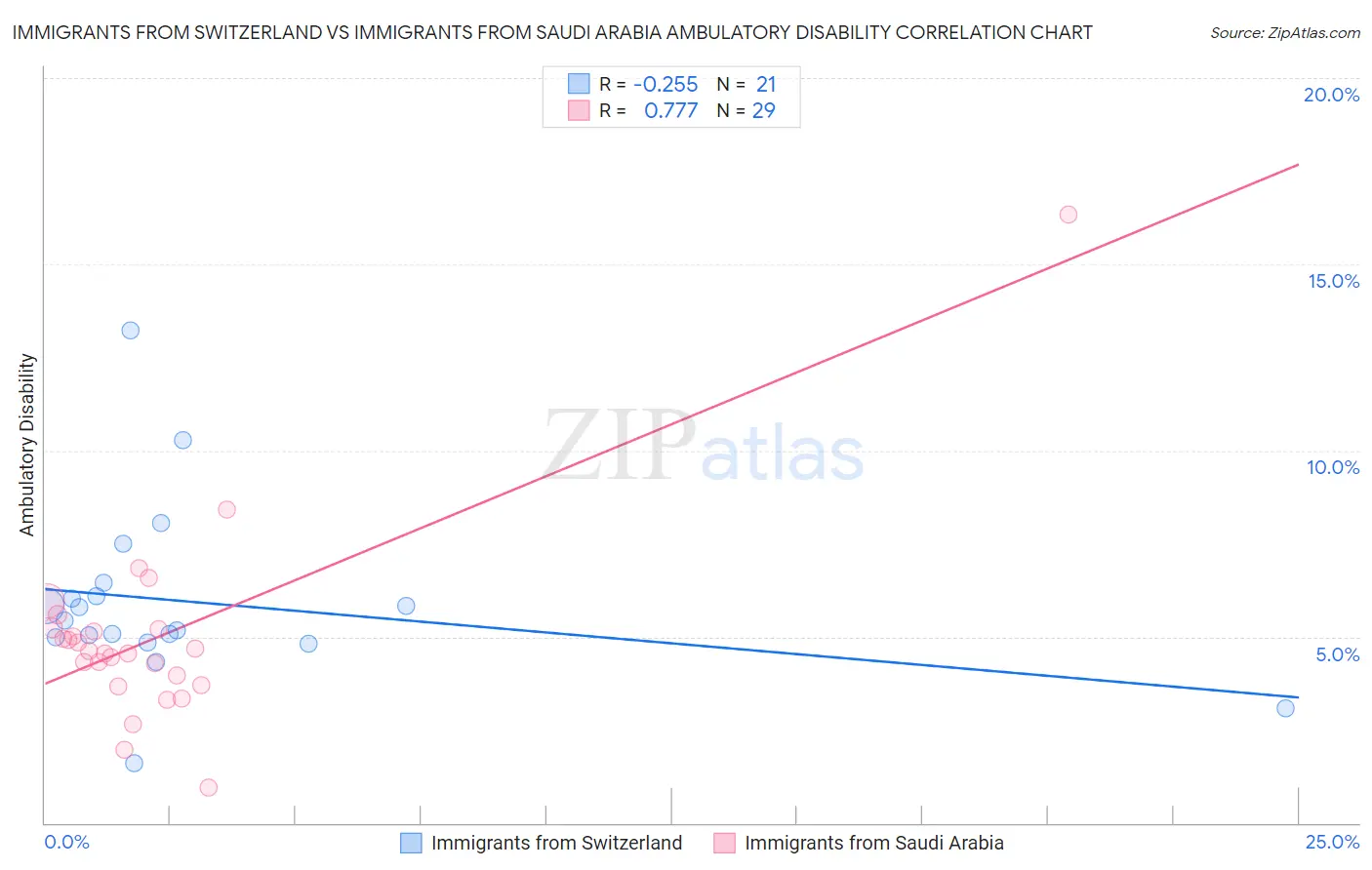 Immigrants from Switzerland vs Immigrants from Saudi Arabia Ambulatory Disability