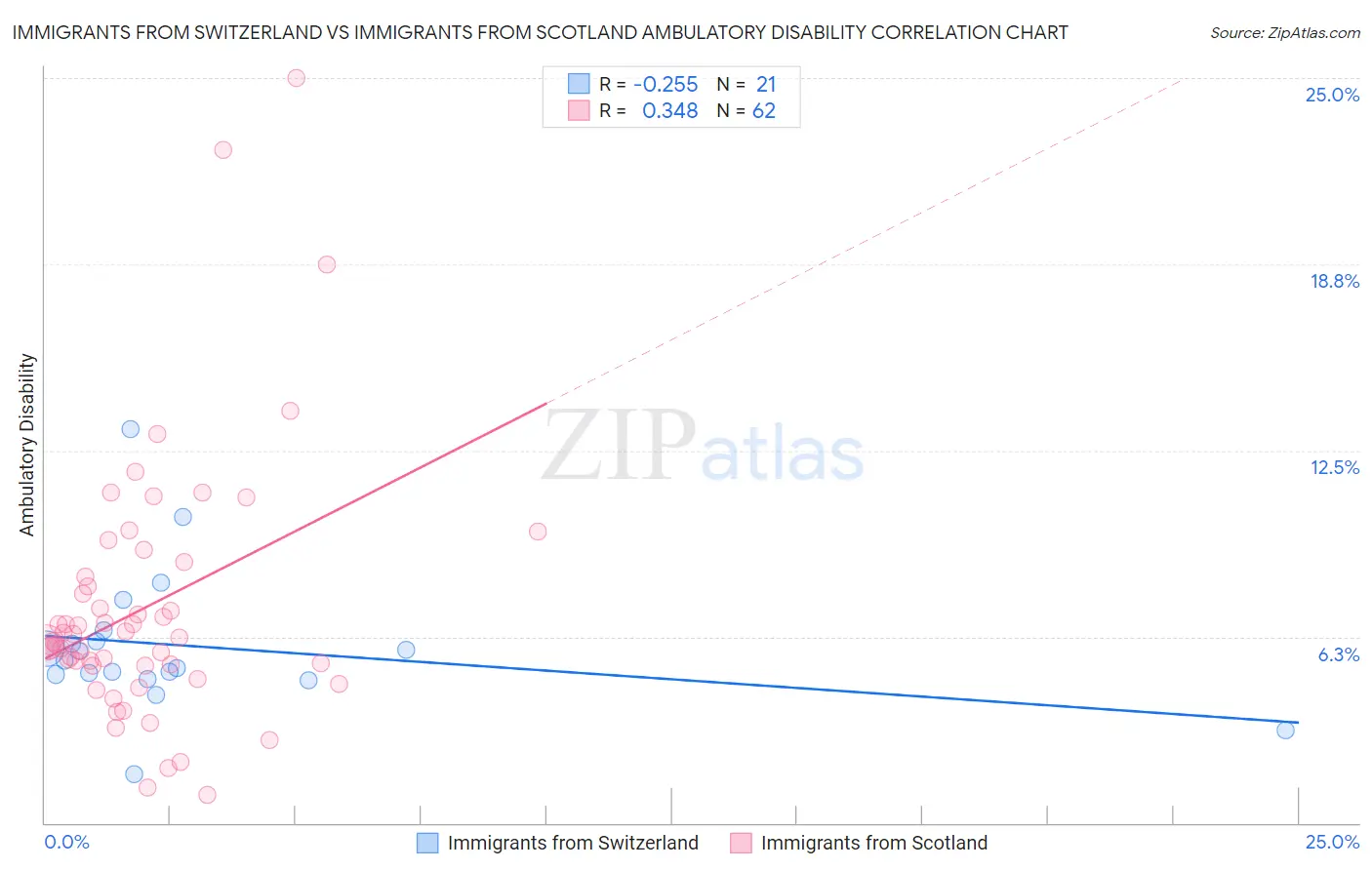 Immigrants from Switzerland vs Immigrants from Scotland Ambulatory Disability