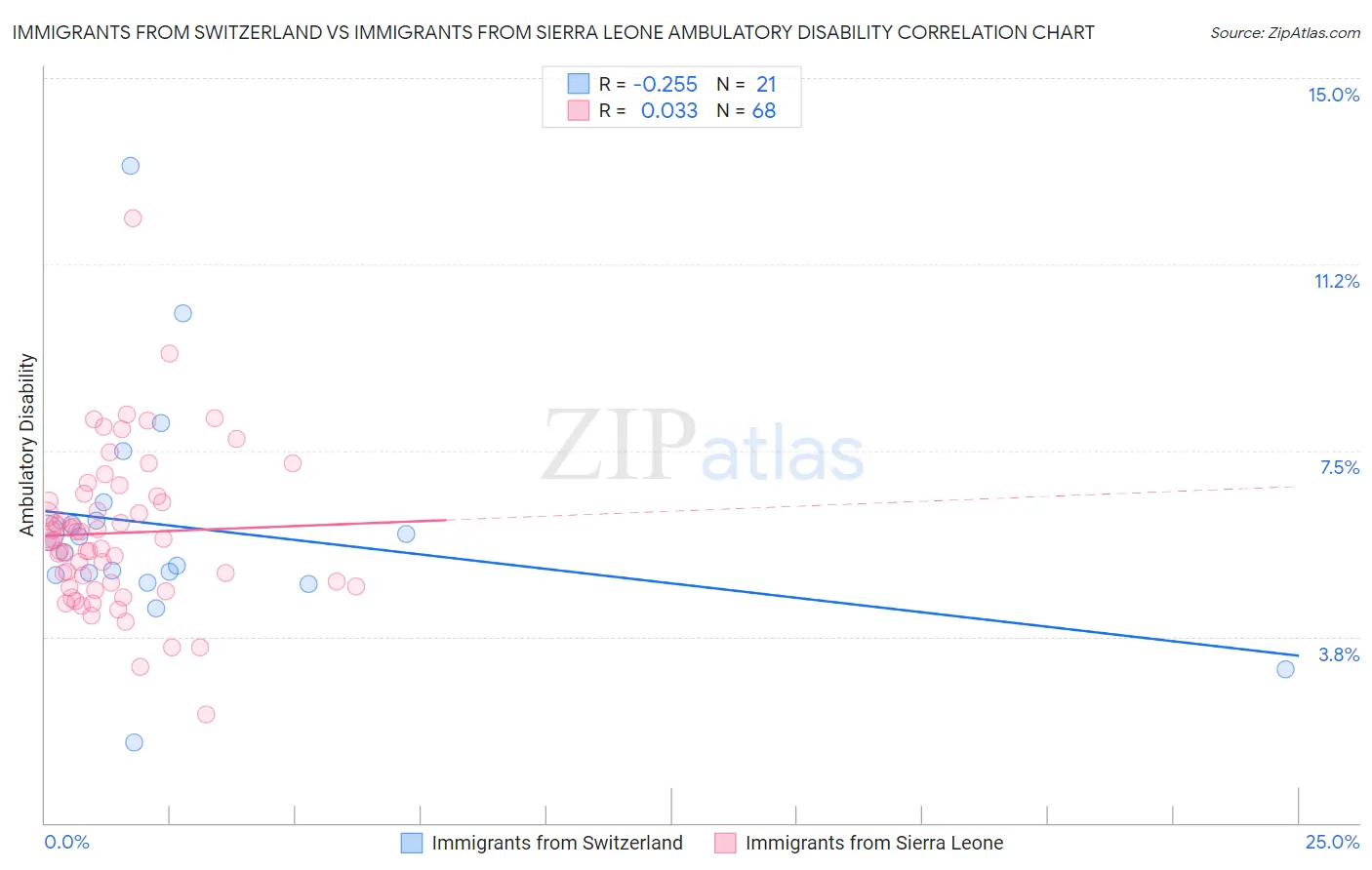 Immigrants from Switzerland vs Immigrants from Sierra Leone Ambulatory Disability