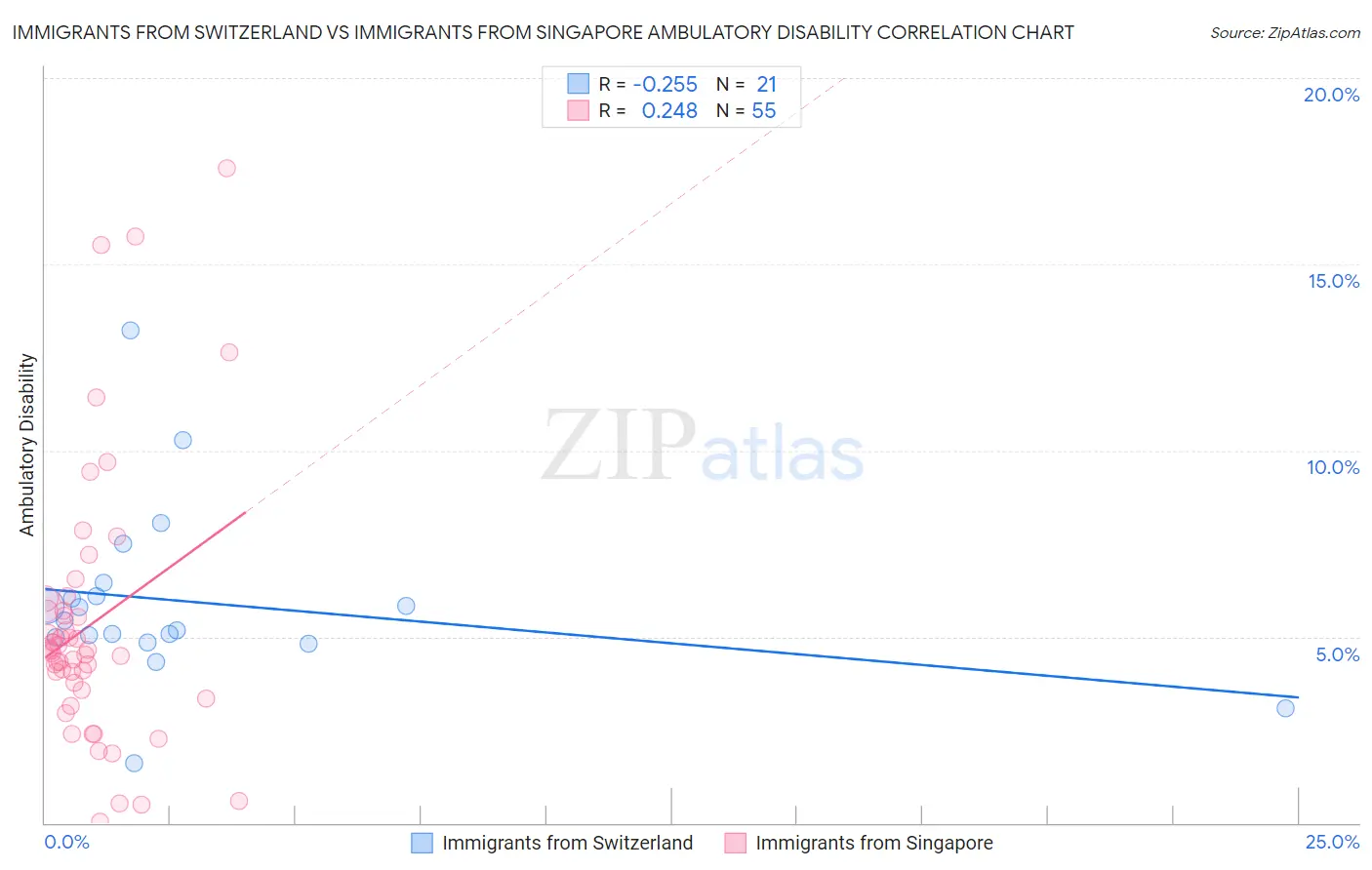 Immigrants from Switzerland vs Immigrants from Singapore Ambulatory Disability