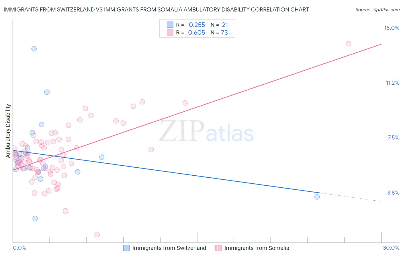 Immigrants from Switzerland vs Immigrants from Somalia Ambulatory Disability